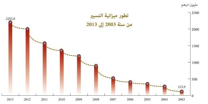 وزارة الأوقاف والشؤون الإسلامية: تطور ميزانية التسيير من سنة 2003 إلى 2013